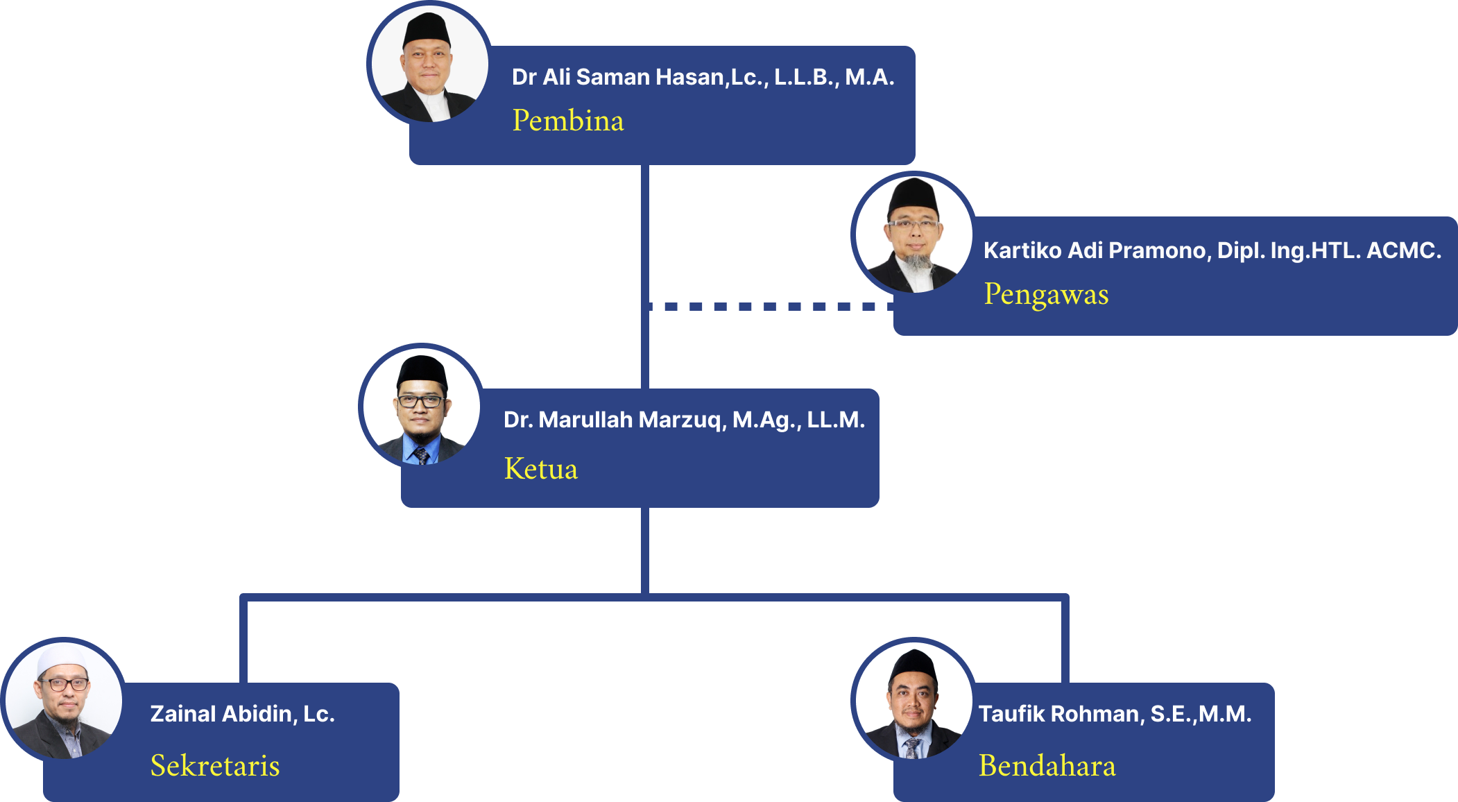 struktur yayasan